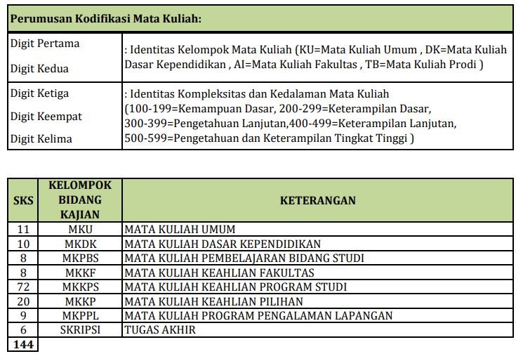 KODIFIKASI